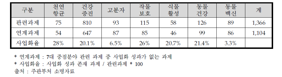 7대 중점소재별 연계과제 및 사업화율