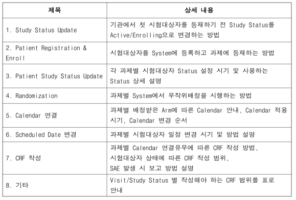 과제별 SOPs Contents