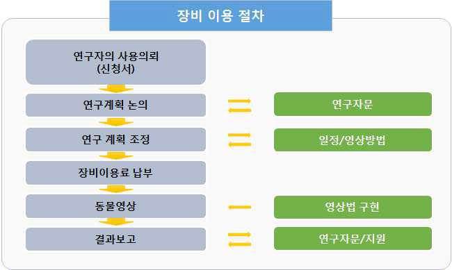 장비 이용 절차