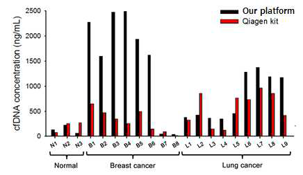 나노구조체를 통하여 유방암 및 폐암 환자 샘플에서 검출된 cfDNA의 농도를 Qiagen kit과의 비교를 통하여 검증함