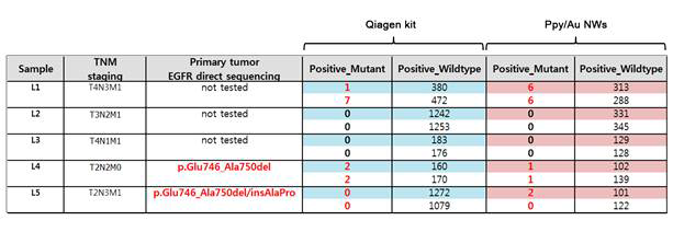 Digital PCR을 이용하여 Qiagen kit 및 Ppy/Au NW로부터 추출된 폐암환자의 cfDNA로부터 유전자 변이의 관찰