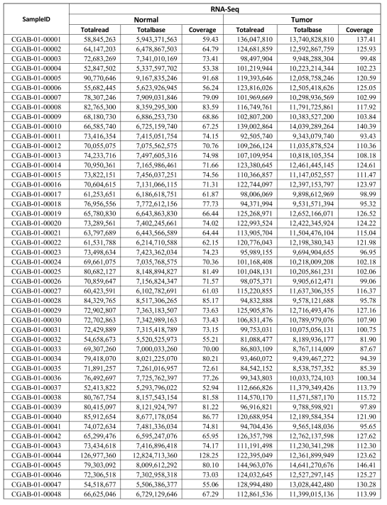 트랜스크립톰 시퀀싱 데이터 보유 현황