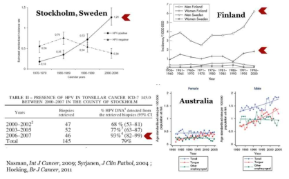 HPV관련 두경부암의 전세계적 증가 추세