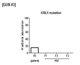 환자 종양(F0)와 환자유래이종이식모델(F1, F2, F3)의 KRAS mutation이 다른 예(GUN #3)