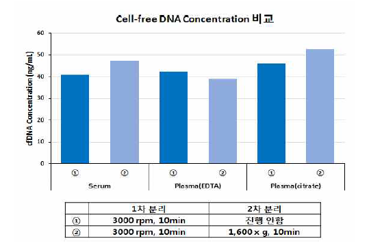 검체 종류, 원심분리 방법에 따른 cell-free DNA 농도 비교 결과