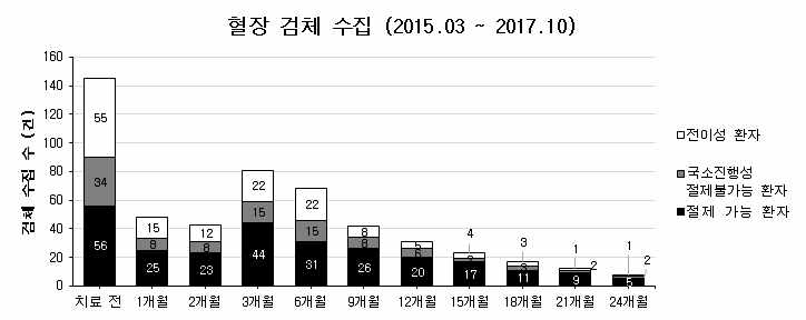 췌장암 환자 혈장 검체 수집 현황(2015.03~2017.10)