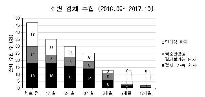 췌장암 환자 소변 검체 수집 현황(2016.09~2017.10)