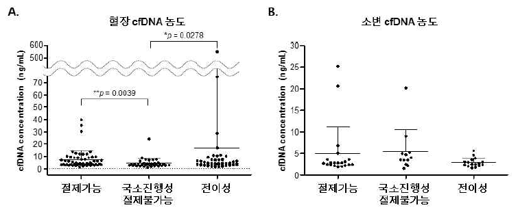 Stage 그룹에 따른 혈장 및 소변의 cfDNA 농도 비교