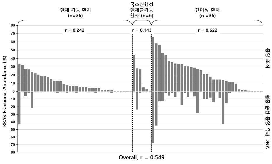 원발성 종양과 cell-free DNA에서의 검출된 KRAS 돌연변이 빈도 비교 (N=77)