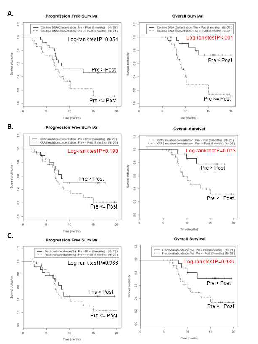 치료 전과 치료 후 6개월 시점간의 cfDNA 농도(A), KRAS 돌연변이 농도(B), 분획 존재량(C) 증가/감소에 따른 생존율 분석