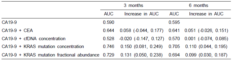 CA19-9 단독과 CA19-9+다른 마커들 간의 전체 생존율의 AUC 값 비교