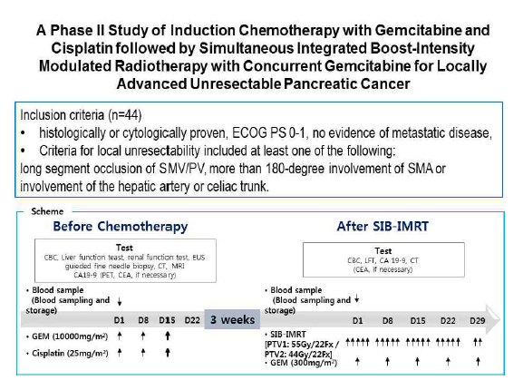 절제불가능 국소진행형 췌장암 환자의 유도항암요법과 항암방사선치료 복합치료 2상 연구