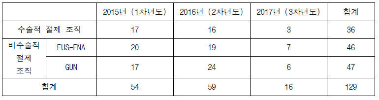 IRB 승인 이후 월별 환자 검체 확보 현황