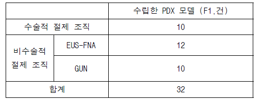 성공한 PDX 모델 현황