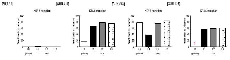 환자 종양(F0)와 환자유래이종이식모델(F1, F2, F3)의 KRAS mutation이 유지된 예 (EUS #1, GUN #14, GUN #13, GUN #16)