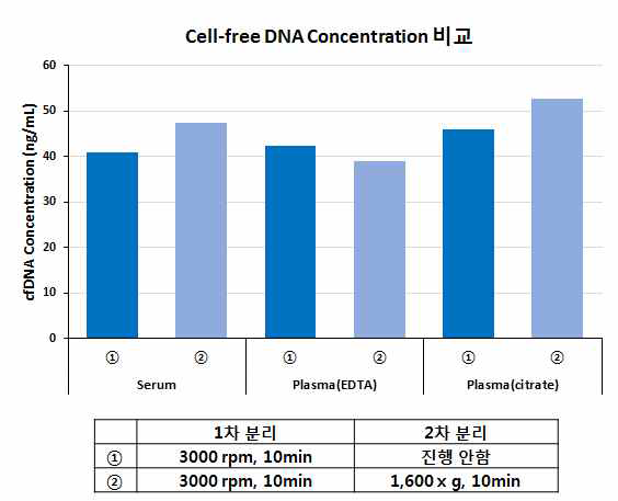 검체 종류, 원심분리 방법에 따른 cell-free DNA 농도 비교 결과