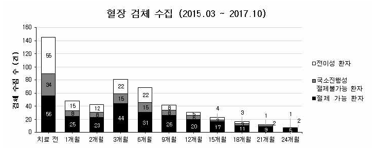 췌장암 환자 혈장 검체 수집 현황(2015.03~2017.10)