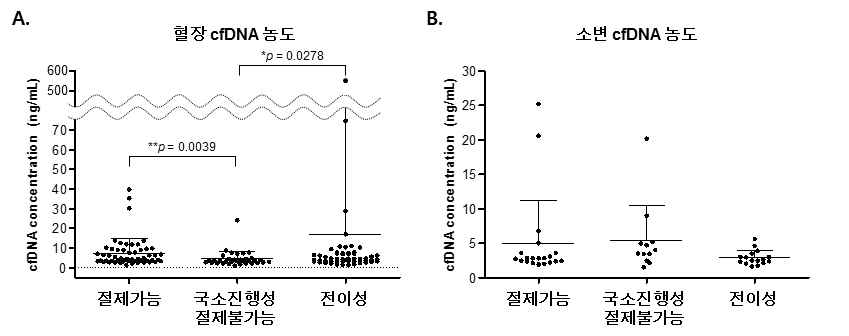 Stage 그룹에 따른 혈장 및 소변의 cfDNA 농도 비교