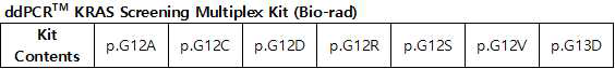 PrimerPCR ddPCR KRAS Screening multiplex Kit내 probe 구성