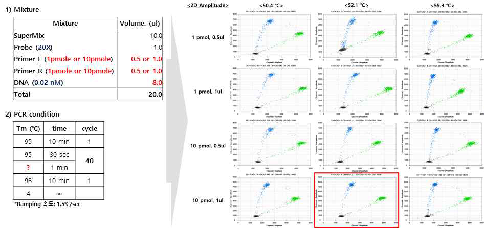 췌장암 특이 후보 유전자에 대한 제작된 probe의 droplet digital PCR 실험 조건 확인