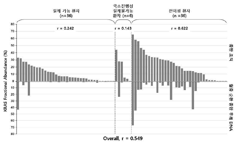 원발성 종양과 cell-free DNA에서의 검출된 KRAS 돌연변이 빈도 비교 (N=77)