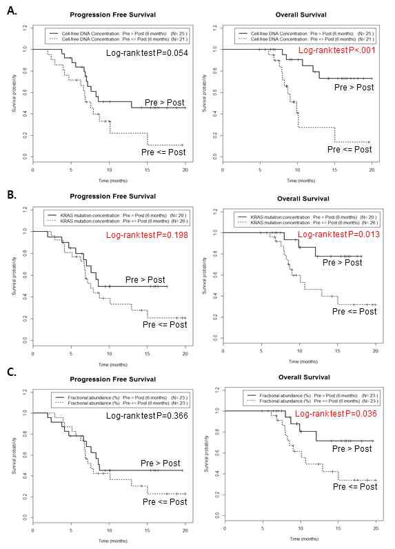 치료 전과 치료 후 6개월 시점간의 cfDNA 농도(A), KRAS 돌연변이 농도(B), 분획 존재량(C) 증가/감소에 따른 생존율 분석