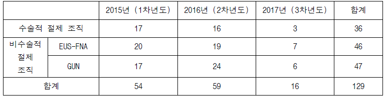 IRB 승인 이후 월별 환자 검체 확보 현황