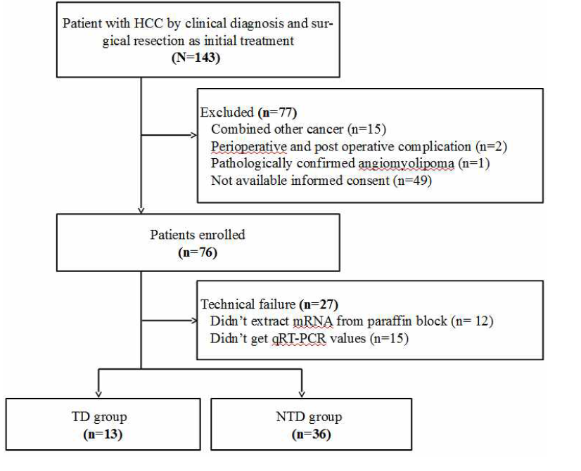 Flow chart of patients with HCC who underwent surgical resection