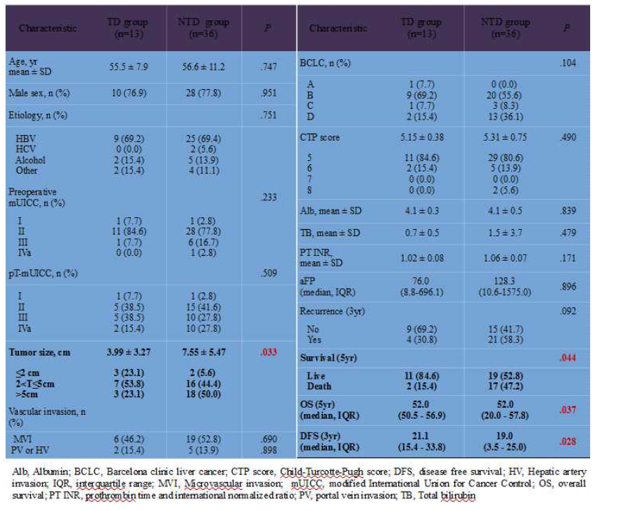 Baseline characteristics of study patients