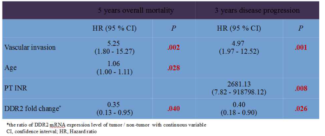 Association of 5 years overall mortality and 3 years disease progression with clinicopathological factors by Cox proportional hazards model