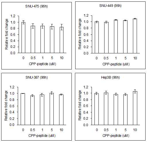 Proliferation inhibition of HCC cells by NCAPG2 peptide