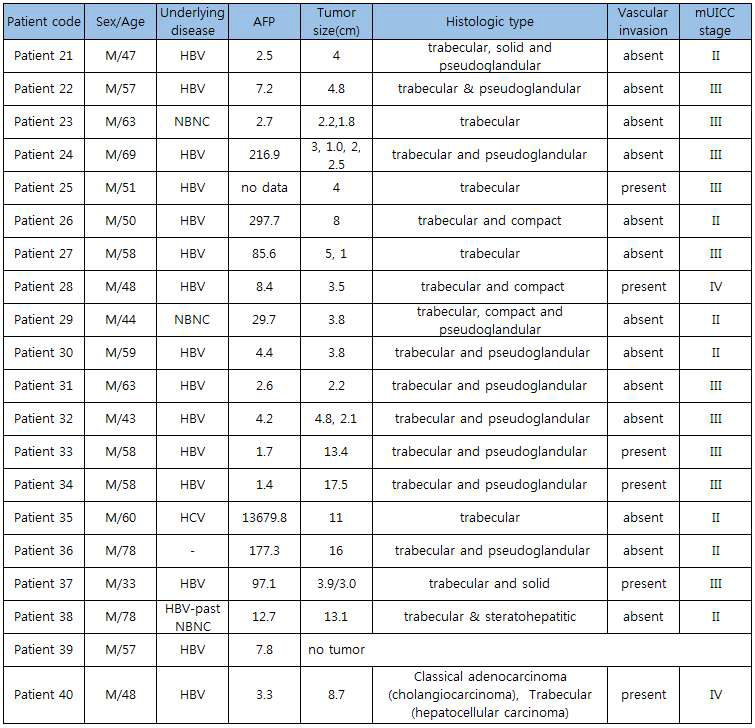 Clinical and pathological characteristics of human HCC specimens