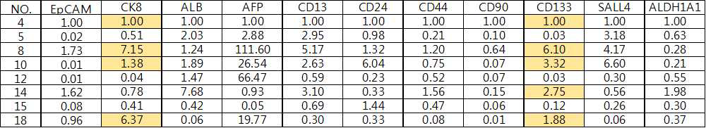 mRNA Qantification for Stemness-related Markers