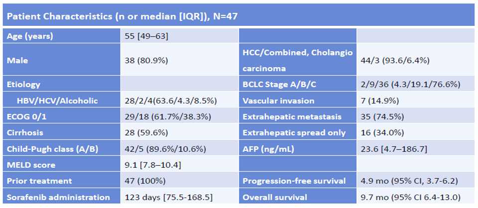 Patients Characteristics