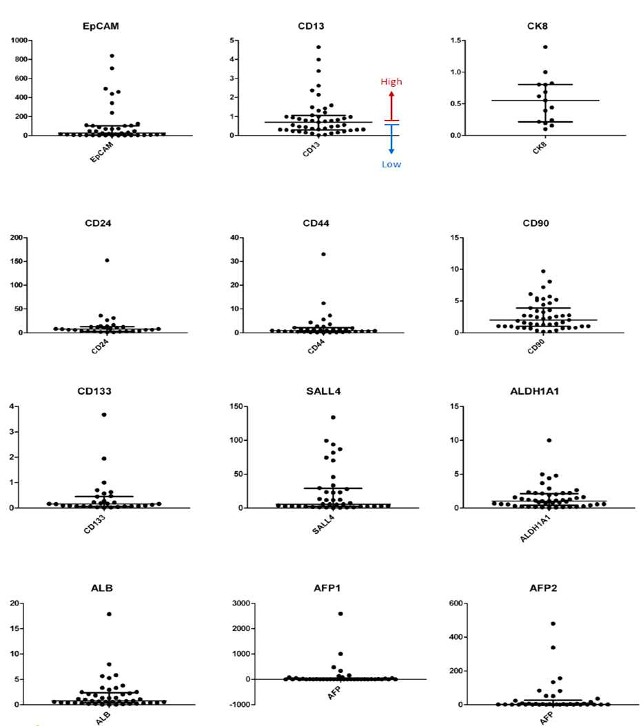 mRNA Qantification for Stemness-related Markers