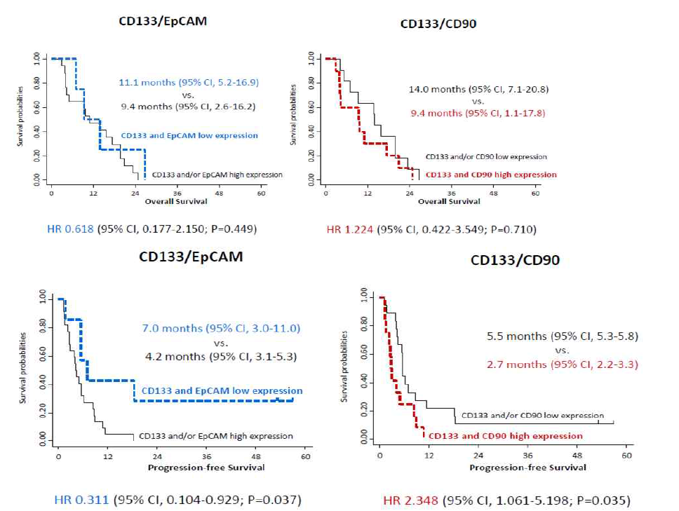 Survival Outcomes: Progression-free Survival