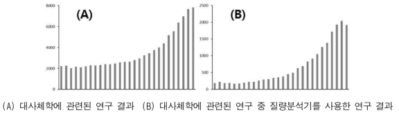 PubMed에서 검색한 1990~2017까지의 연구논문 검색 결과