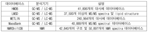 개발되어 사용되고 있는 대사체 분석용 데이터베이스