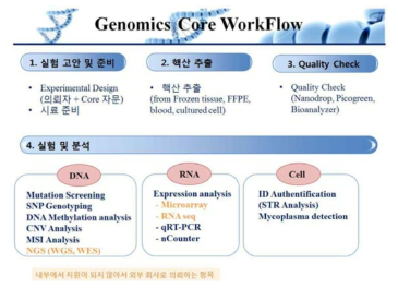 유전체코어 실험실 workflow