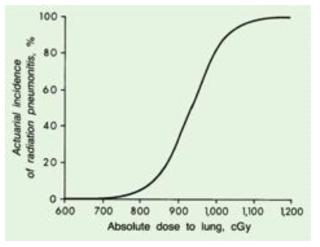 전체 폐에 조사받는 방사선량과 방사선폐렴의 빈도