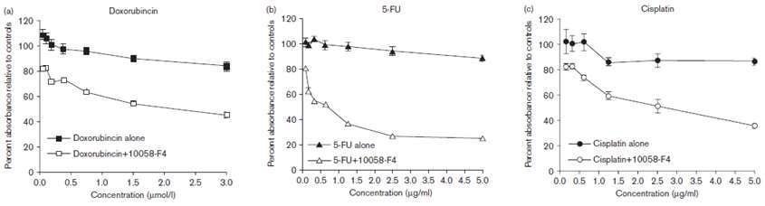 항암제와 Myc 저해제 병용처리 시 시너지 효과 (Anticancer Drugs, 2007. 18(2): p. 161-70) 내성이 강한 hepatocellular carcinoma cells에 항암제로 사용되는 docorubicin과 5-FU, cisplatin을 Myc 저해제와 함께 처리하였을 때 항암제 내성을 극복할 수 있음이 확인됨