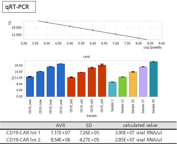 Lentivirus titer quantification by qRT-PCR