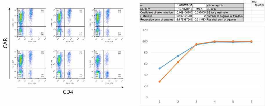 Lentiviral transduction of human PBMC and MOI calculation