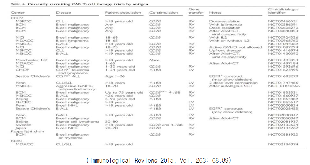 미국에서의 혈액종양 대상 CAR-T세포치료제 임상시험 현황(2015)