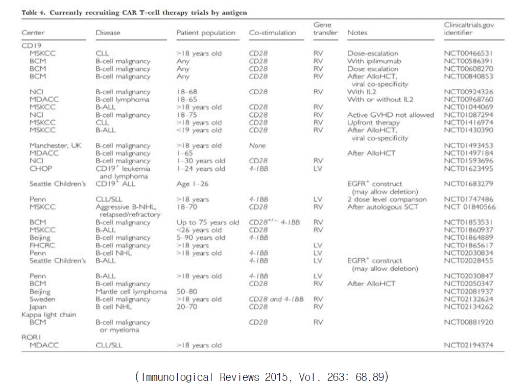 미국에서의 혈액종양 대상 CAR-T세포치료제 임상시험 현황(2015)
