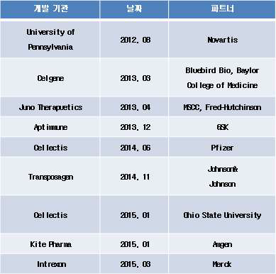 CAR-T 치료제 개발 기관