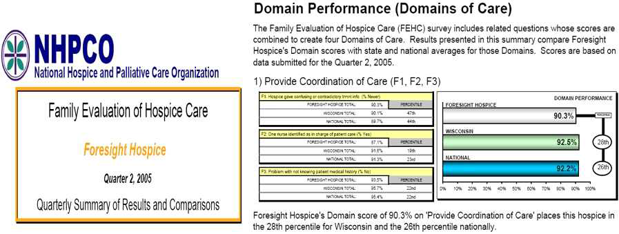 The Family Evaluation of Hospice Care survey