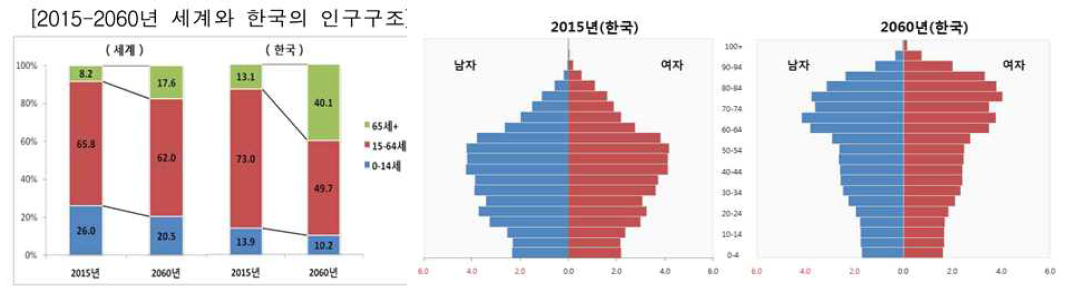 2015-2060년 세계와 한국 인구 구조의 변화 출처: 세계와 한국의 인구현황 및 전망 2015, 통계청