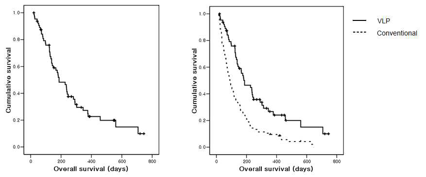 (a) Kaplan-Meier overall survival curve of all 65 patients who were ‘intention-to-treat’ with VLP. The median survival time was 187 days. (b) Comparison of overall survival time of VLP-treated non-small cell lung cancer patients (n=51) versus conventional intraventricular chemotherapy-treated patients (n=105; data published in J Thorac Oncol, 201325)