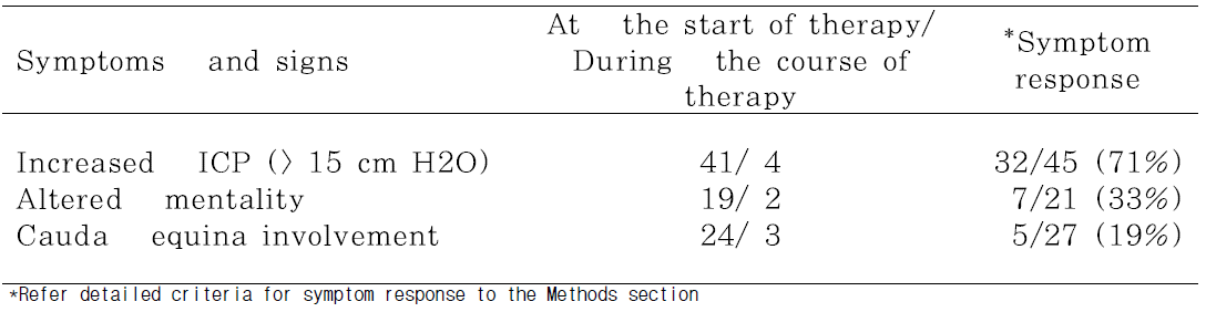 LMC-related symptoms at presentation and during the course of therapy, respectively along with response rate (n=65)